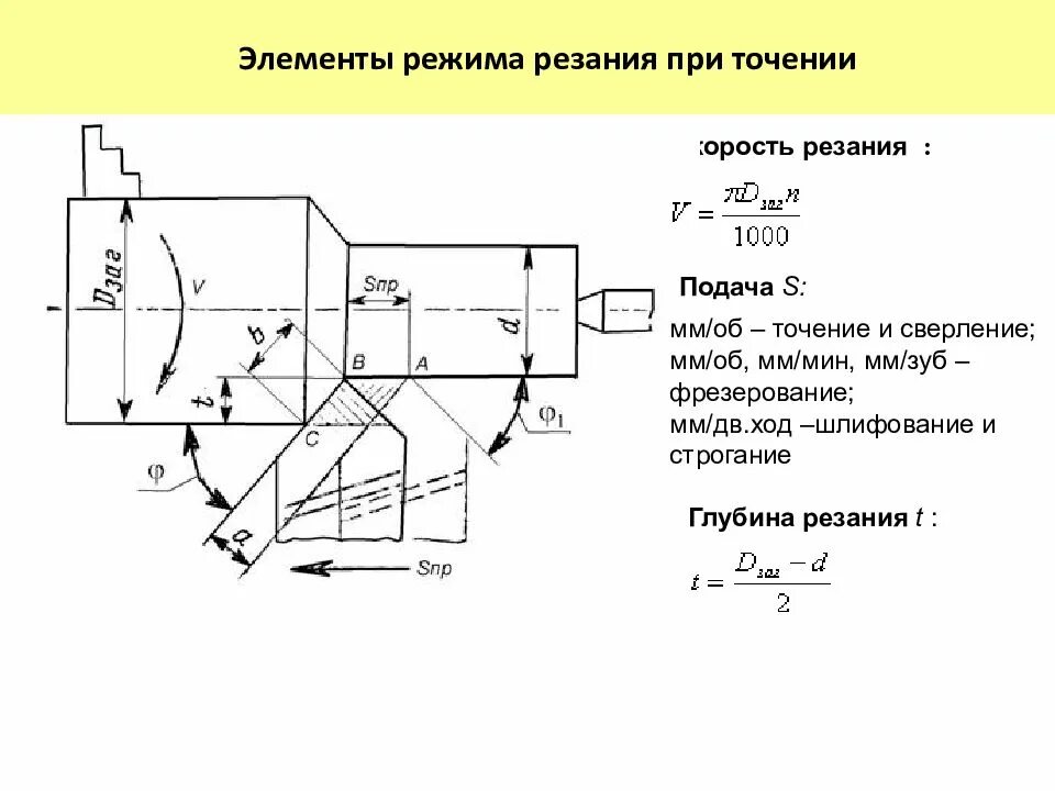 Расчет режимов точения