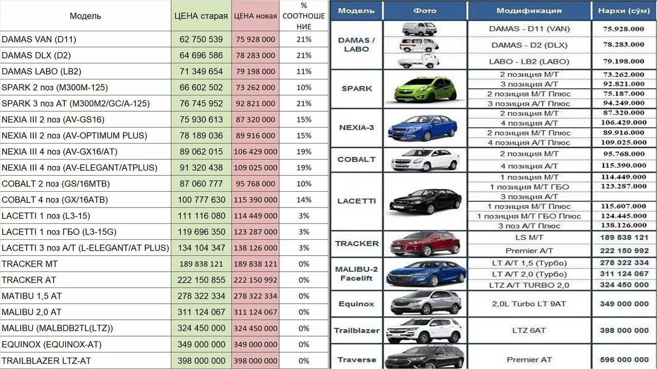 Узбекистан сколько сумма. Машина НАРХЛАРИ 2021 салона. GM машина НАРХЛАРИ 2022 avto Salon. GM машина НАРХЛАРИ 2022 avto Salon Uzbekistan. Узбекистан автосалон НАРХЛАРИ 2020.