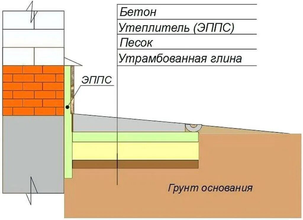 Как сделать простую отмостку своими руками. Отмостка фундамента схема. Схема устройства отмостки фундамента. Утепление отмостки пеноплексом схема. Схема заливки отмостки.