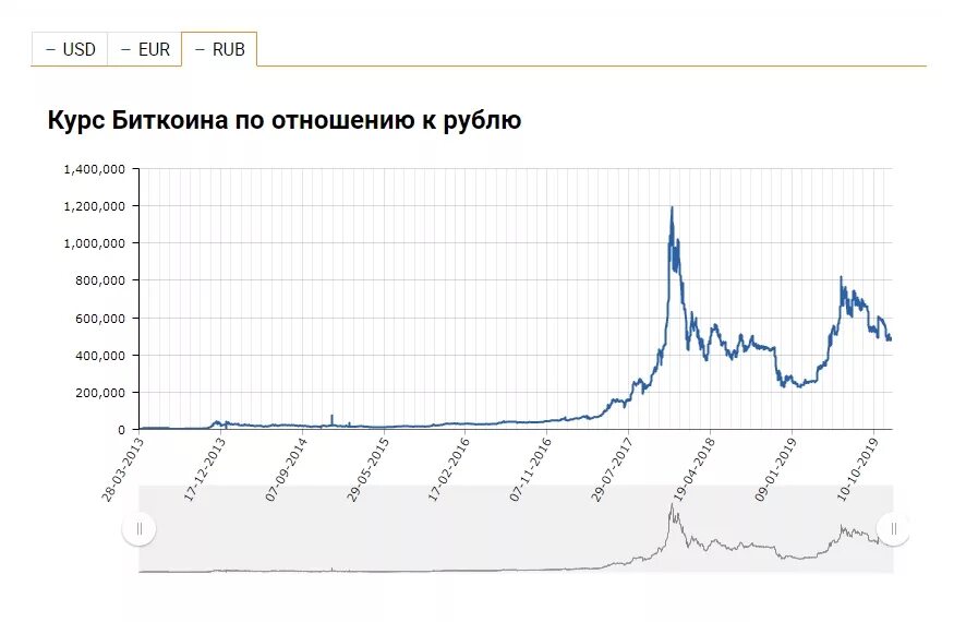 Сумм к рублю. График биткоина к рублю. курс btc к рублю график. курс биткоина. курс биткоина к рублю.