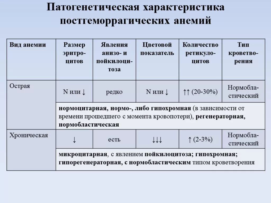 Лабораторная диагностика острой постгеморрагической анемии. Постгеморрагическая анемия показатели крови. Острая постгеморрагическая анемия общий анализ крови. Показатели при острой постгеморрагической анемии.