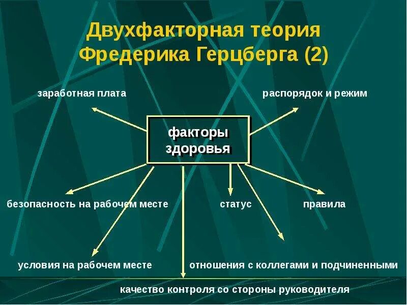 Двухфакторная теория. Фредерик Герцберг теория мотивации. Двухфакторная теория Герцберга. Теория управления особенности