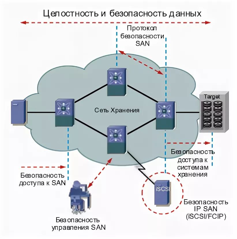 Проблемы безопасности данных. Протокол безопасности. Система безопасности хранения данных. Протоколы San. Проблемы безопасности IP-сетей.