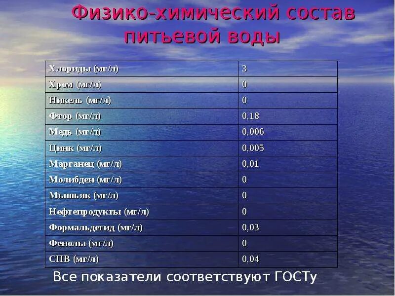 Температура сырой воды. Химический состав воды. Химический состав питьевой воды. Вода хим элемент. Химический состав воды норма.