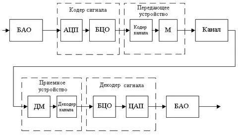Bao схема