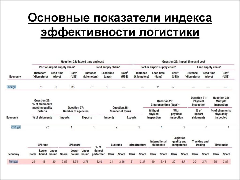 Основные показатели эффективности логистической системы. Основные показатели логистики. Показатели эффективности логистики. Ключевые показатели логистики. Индекс эффективности логистики.