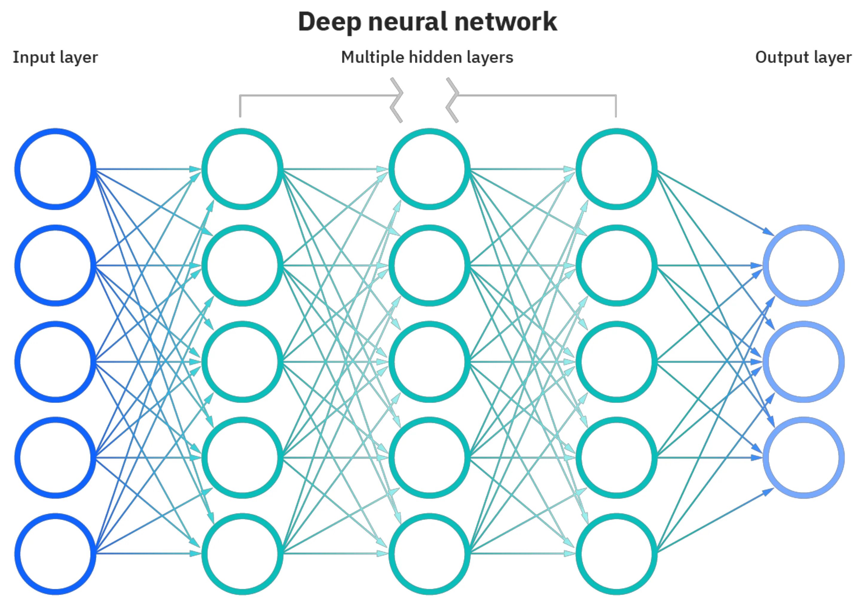 Нейронная сеть искусственные нейронные сети. Нейронные сети архитектура нейронных сетей. Многослойная нейронная сеть. Глубокие нейронные сети архитектура.