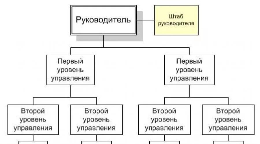 Линейная структура строительной организации схема. Линейная организационная структура управления предприятием. Линейно-функциональная схема управления строительной компании. Линейная организационная структура схема. Линейный уровень управления