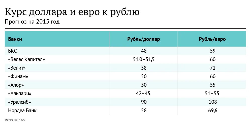 2015 долларов в рублях. Курс доллара в 2015 году. Курс доллара в 2015 году в России. Сколько стоил доллар в 2015 году. Сколько стоил евро в 2015 году.