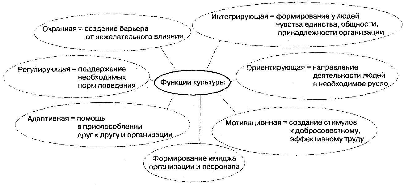 Пример интегративной функции культуры егэ. Функции культуры схема. схема функции духовной культуры. культура функции культуры схема. выписать схемы функции культуры.