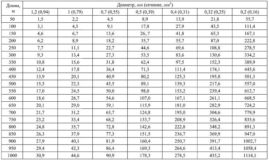 Сопротивление медной жилы. Сопротивление медного кабеля таблица. Таблица сопротивлений кабелей по сечению. Сопротивление медного кабеля по сечению таблица. Сопротивление обмоточного медного провода таблица.