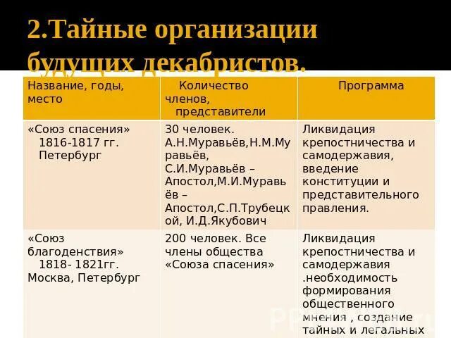Тайные общества и союзы. Союз спасения и союз благоденствия. тайные организации будущих декабристов таблица. первые тайные организации будущих декабристов. союз спасения и союз благоденствия таблица.