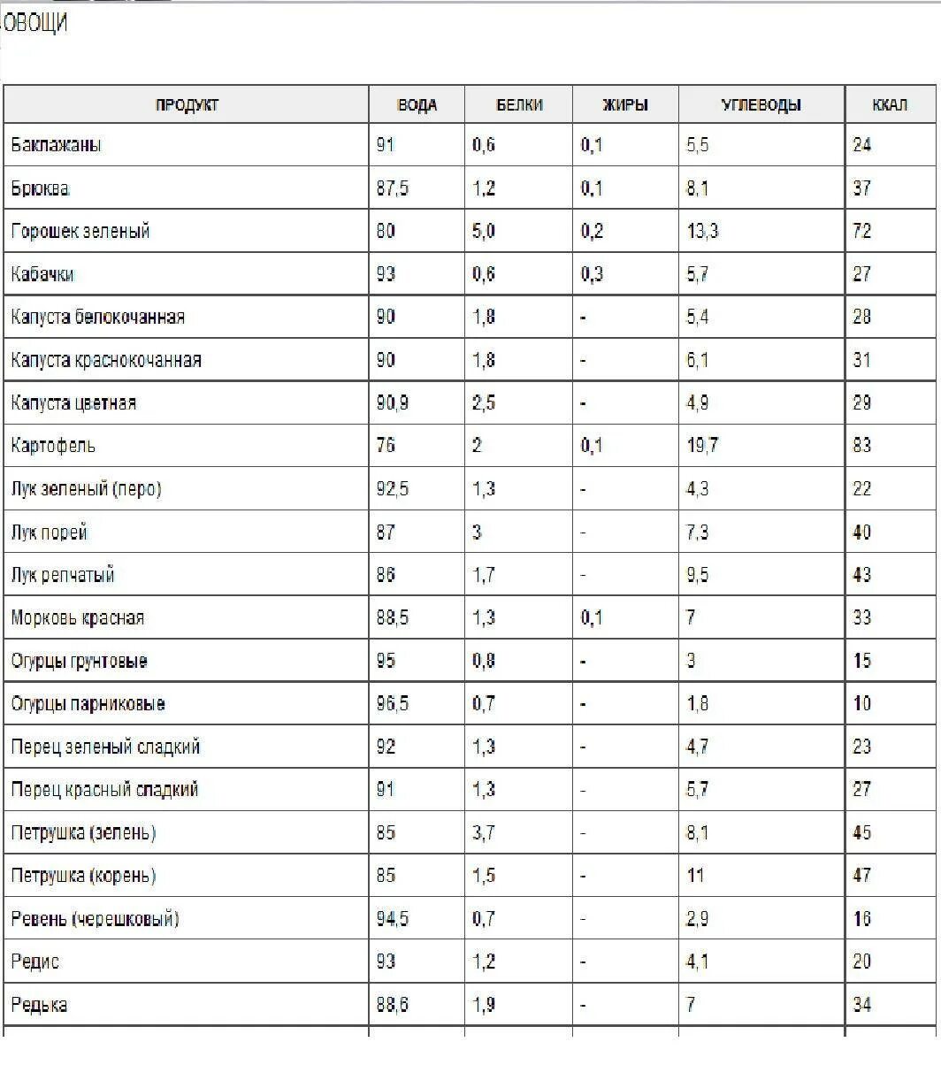 Калорийность овощей таблица. Белки жиры углеводы в овощах таблица. Углеводы в овощах таблица на 100 грамм. Овощи калорийность на 100 грамм. Овощей килокалории