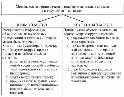 Ддс прямым методом