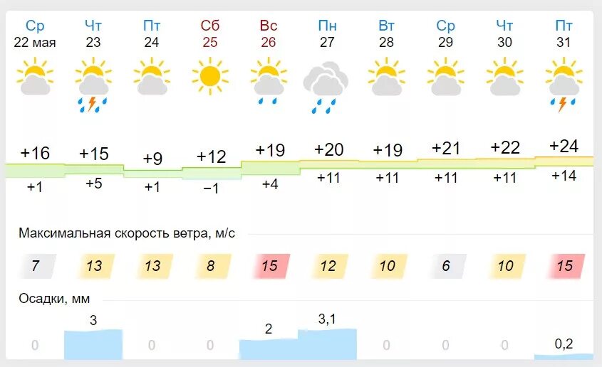 Погода в нижнем тагиле на 10. Погода в Нижнем Тагиле. Погода в Нижнем Тагиле на 10 дней. Климат Нижнего Тагила. Погода в Кировском районе.