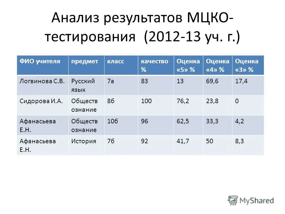 Оценки по МЦКО. Оценка результатов тестирования. Уровни результатов ЕГЭ для учителей. Диагностики у учителей баллы.