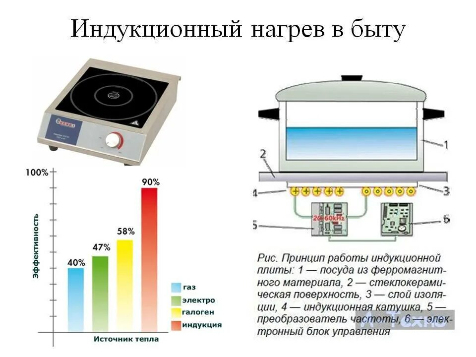 Индукционные принципы. Индукционная панель принцип работы схема. Принцип нагрева индукционной плиты. Устройство индукционной плиты схема. Схема работы индукционной плиты.