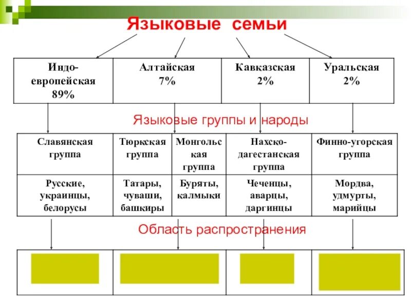 Языковые группы языков