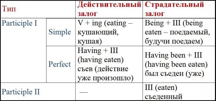 Participle 2 forms