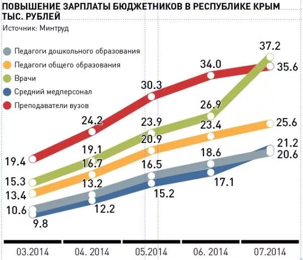 Зарплата в Крыму. Средняя зарплата в Крыму. Рост зарплаты бюджетников. Средний заработок в Крыму.