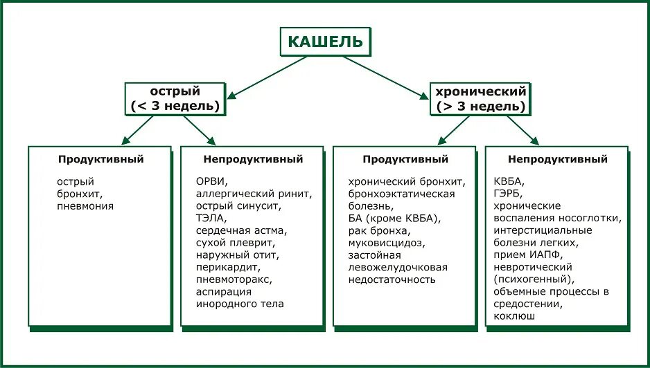 Сильный острый кашель