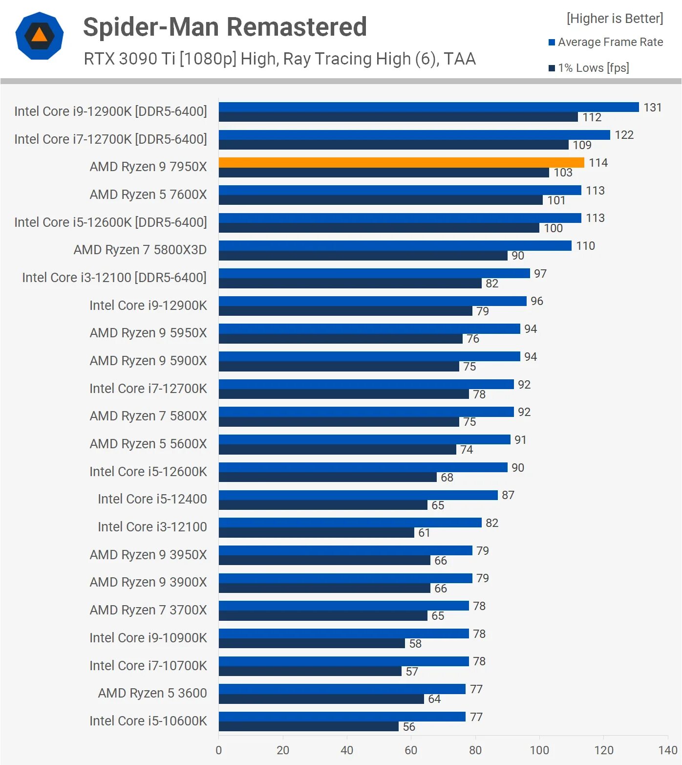 Ryzen 7950x.