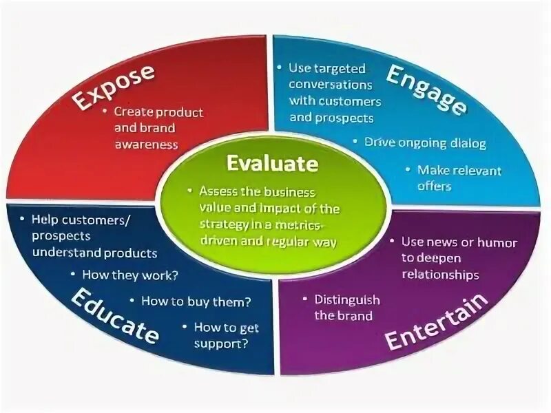 Evaluate users. Dialogue evaluation. evaluate.