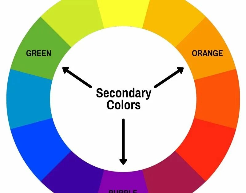 Primary secondary color. Tertiary colors. колор для видео. color theory. tertiary colors example.