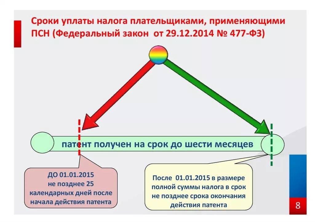 Уплата налогов на патенте