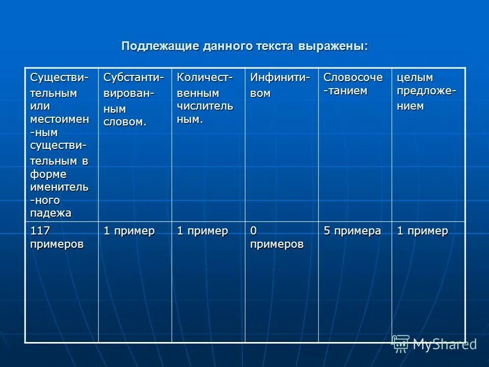 Типы подлежащий. Типы подлежащий