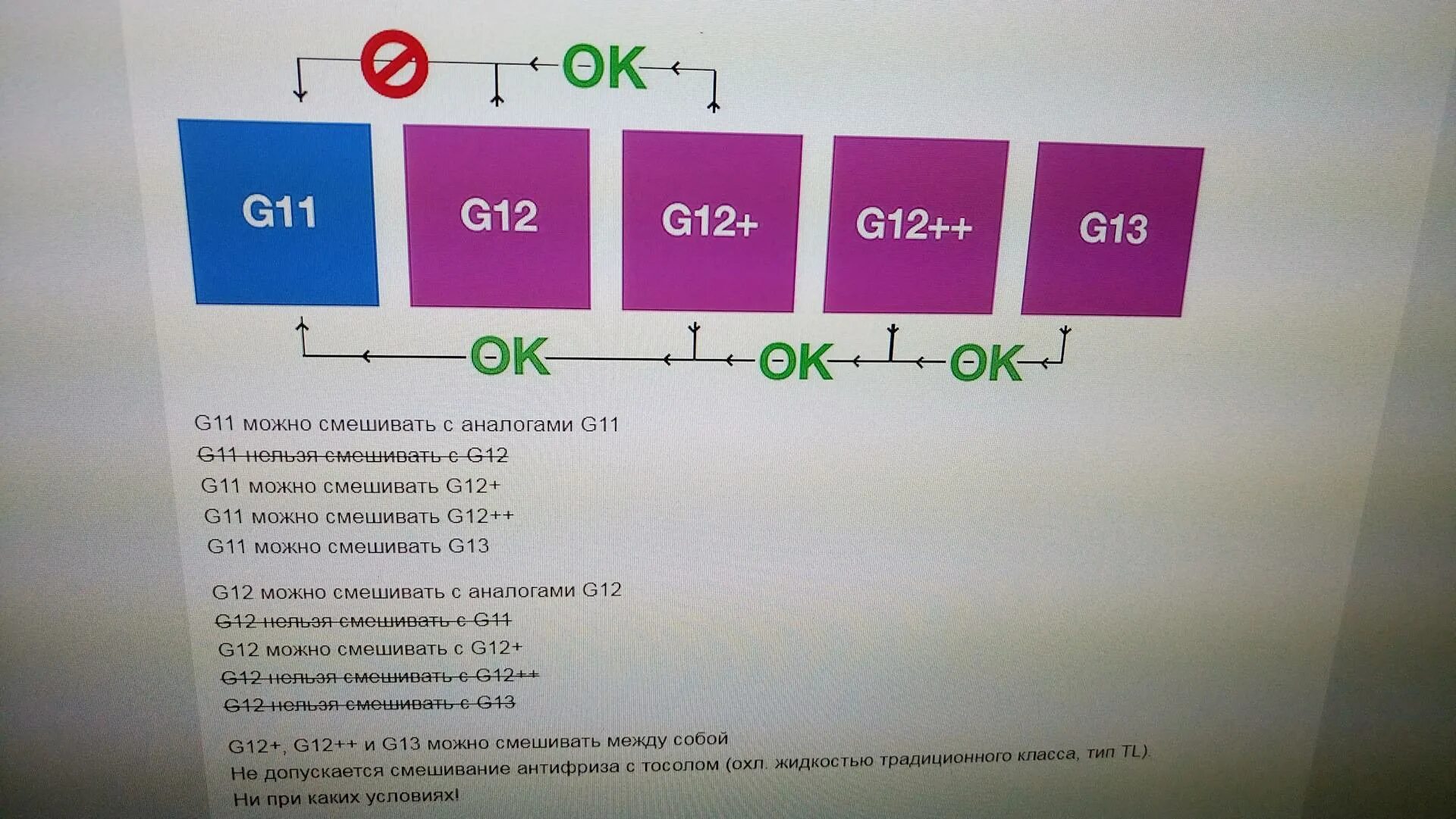 G12 антифриз красный можно смешивать. Смешиваемость антифризов g11. Антифриз g13 и g12 совместимость. Антифриз классификация g11 g12 g13. Антифриз красный g12 перемешать.