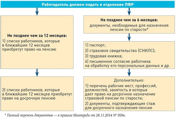 Документа пенсионная фонда социального. Порядок назначения страховой пенсии по старости схема. Перечень документов необходимых для назначения пенсии по старости. ПФР документ. Перечень документов в ПФР для назначения пенсии.