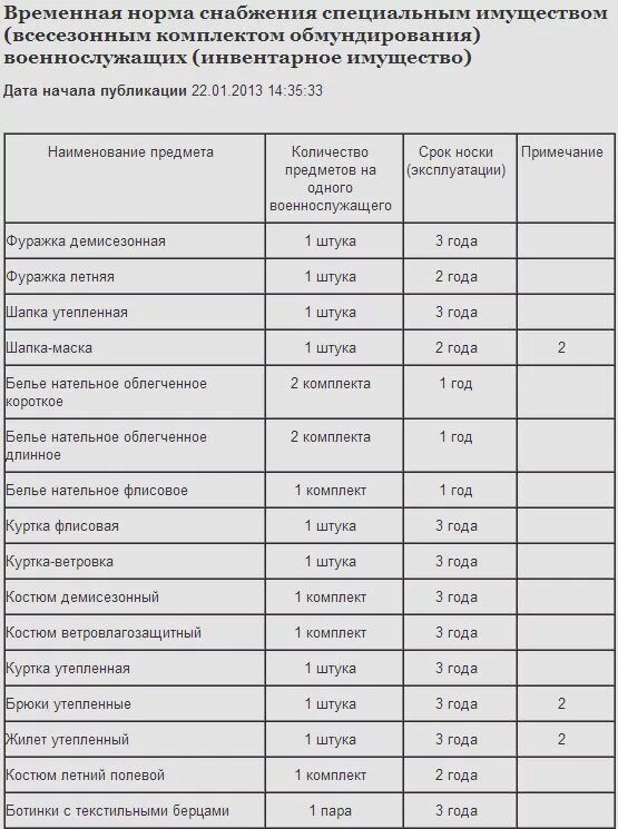 Список объектов полы. Норма снабжения вещевым имуществом военнослужащих 2022. Норма обеспечения вещевым имуществом военнослужащих по призыву. Нормы обеспечения вещевым имуществом военнослужащих МЧС. Нормы снабжения ВКПО.