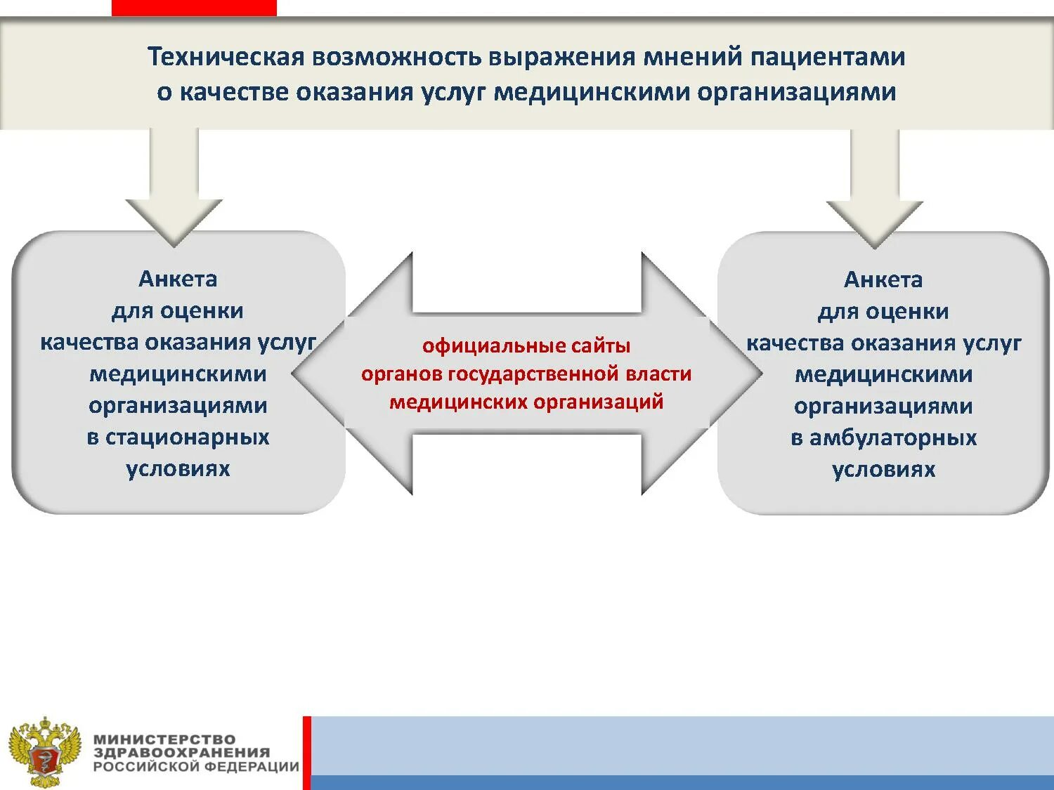 Оценка медицинского учреждения