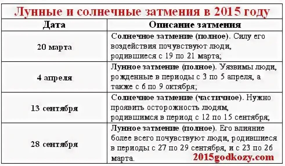 Календарь лунных затмений. Солнечные и лунные затмения таблица. даты солнечных и лунных затмений. таблица затмения солнца и луны. какого числа будет солнечное затмение.