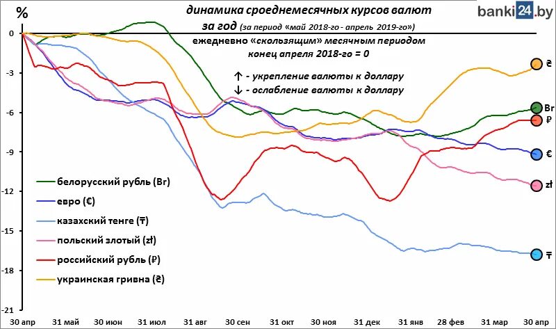 Валютная динамика. График изменения курса валют. Динамика валютного курса рубля. График изменения курсов валют. Курсы валют график динамика.