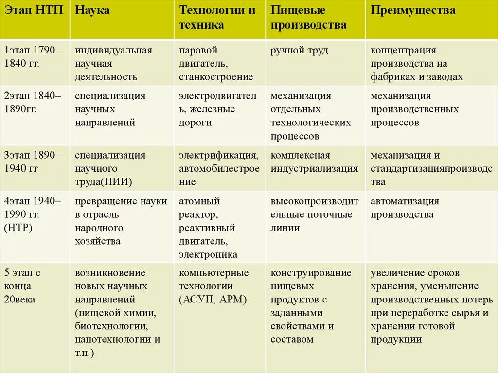 Этапы научно-технического прогресса. Этапы научно технической революции таблица. Этапы развития научно технического прогресса. Этапы развития научно технической революции. Этапы научного прогресса