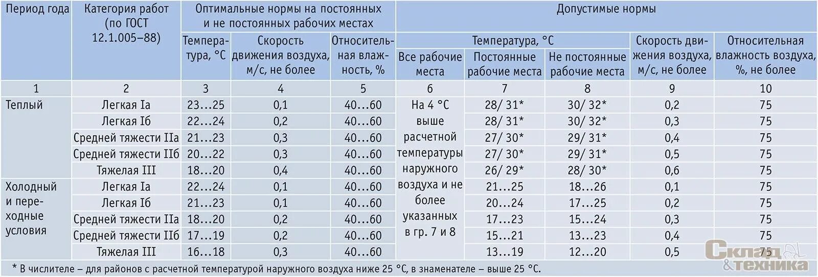 Сколько часов при комнатной температуре