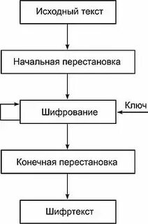 Укажите правильный алгоритм шифрования по описанию симметричный
