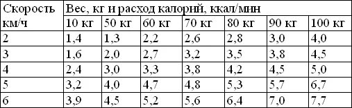 Бег 10 минут сколько калорий. Расход калорий. Потребление калорий при ходьбе. Сколько калорий сжигается при часе ходьбы. Затраты калорий при ходьбе 5 км в час.