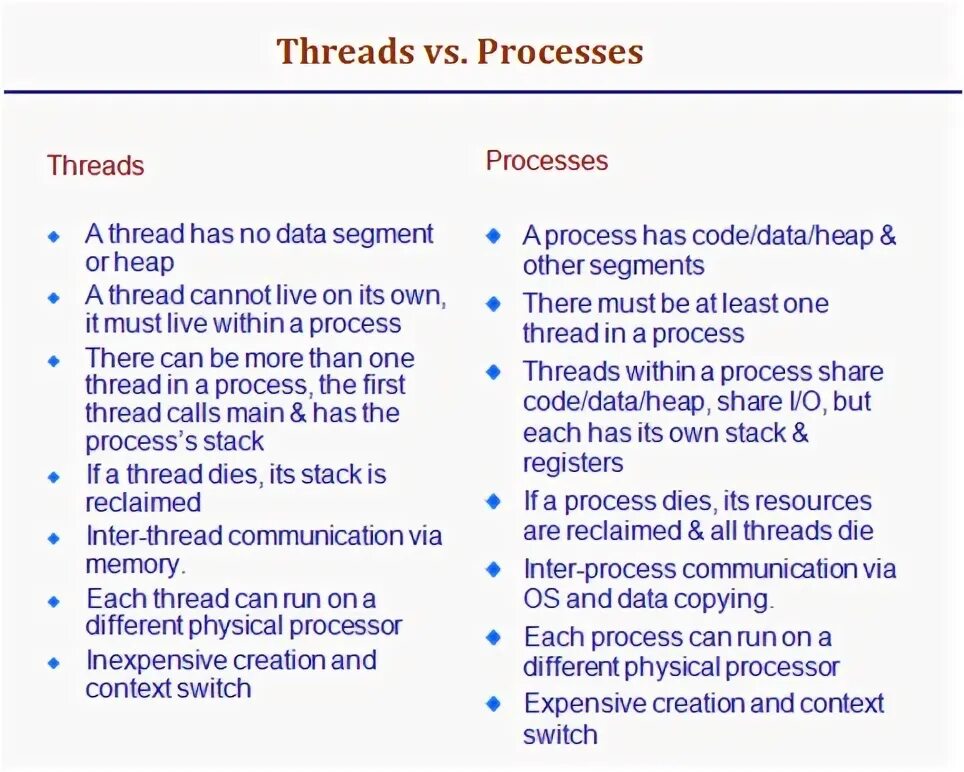 Each thread. Each thread