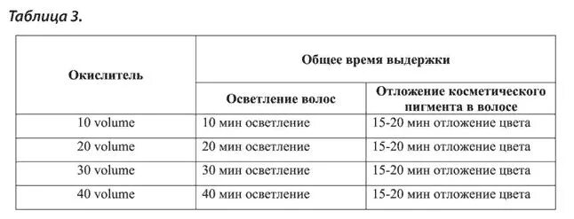 Color сколько держать. Окислитель для осветления волос 12 процентов. Окислитель 6 процентов для красок. Окислитель 3 процентный для осветления волос. Соотношение красителя и окислителя для окрашивания волос.