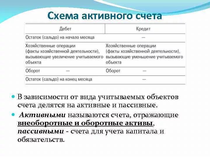 Схема активного счета. Что учитывается на активных счетах?. Активные счета отражают. Увеличение в активных счетах отражается по.