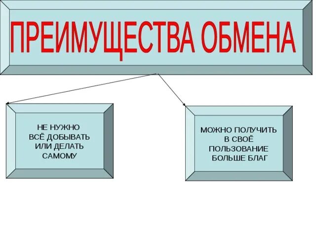 Обмен торговля реклама боголюбов. Обмен торговля реклама 7 класс Обществознание. Обмен торговля реклама презентация. Реклама презентация 7 класс Обществознание. Примеры обмена Обществознание 7 класс.