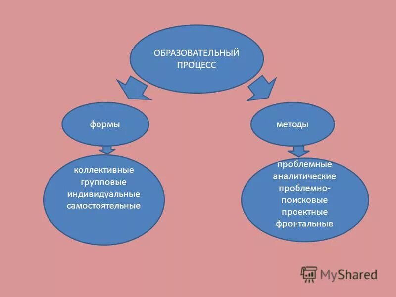 Проблемно аналитическая