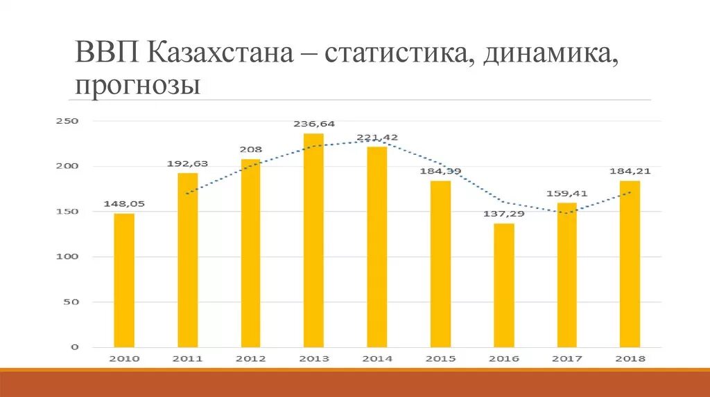 Уровень развития казахстана