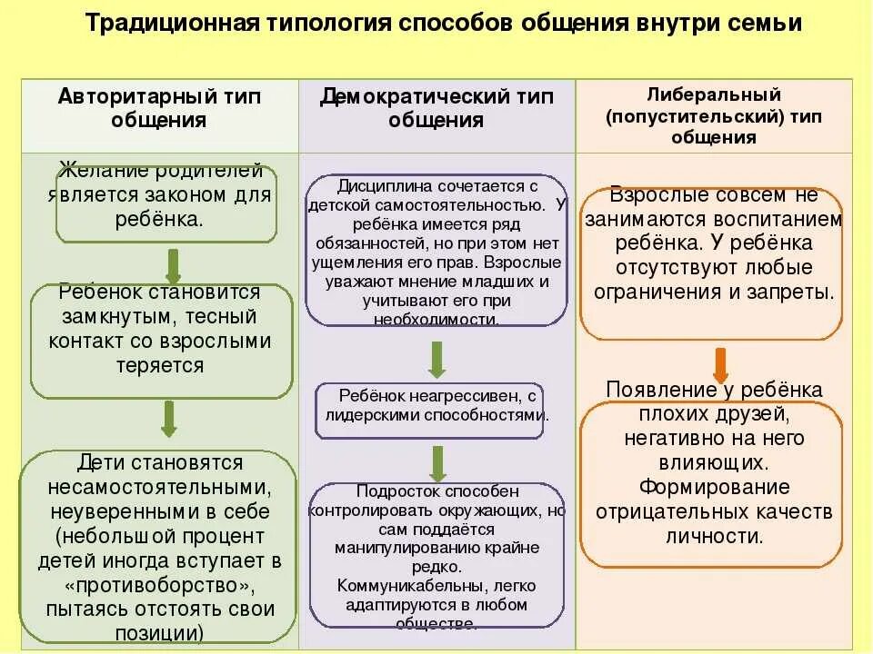 Виды влияния воспитания. Типы семейного воспитания. Стили родительского воспитания. Стили воспитания в семье и их влияние на ребенка. Стили воспитания в семье педагогика.