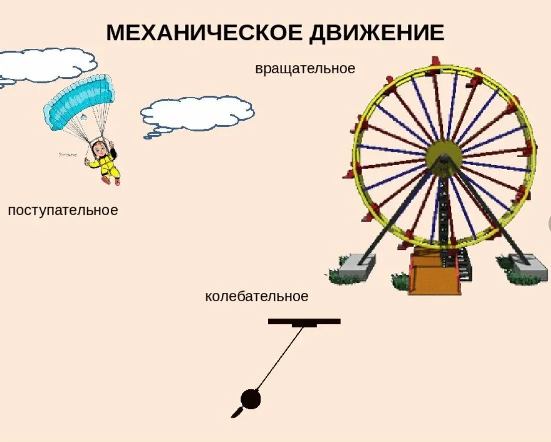 Роль сыграна разработанный план. Механическое движение поступательное и вращательное движение. Поступательное движение рисунок. Вращательное движение примеры. Поступательное движение примеры.