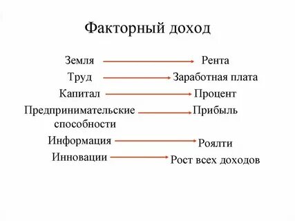 Факторный доход заработная плата это