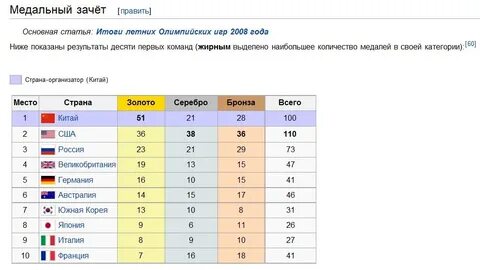 Медальный зачет по годам